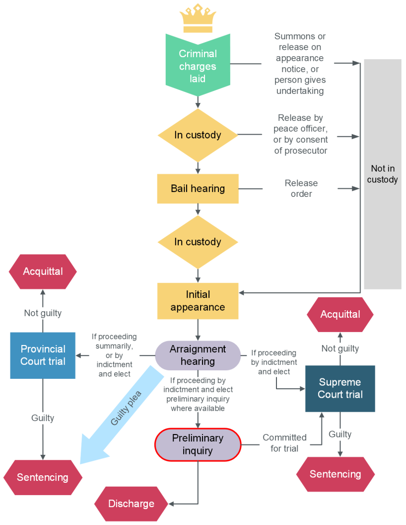Flowchart of steps in a criminal case highlighting the stage of preliminary inquiry.