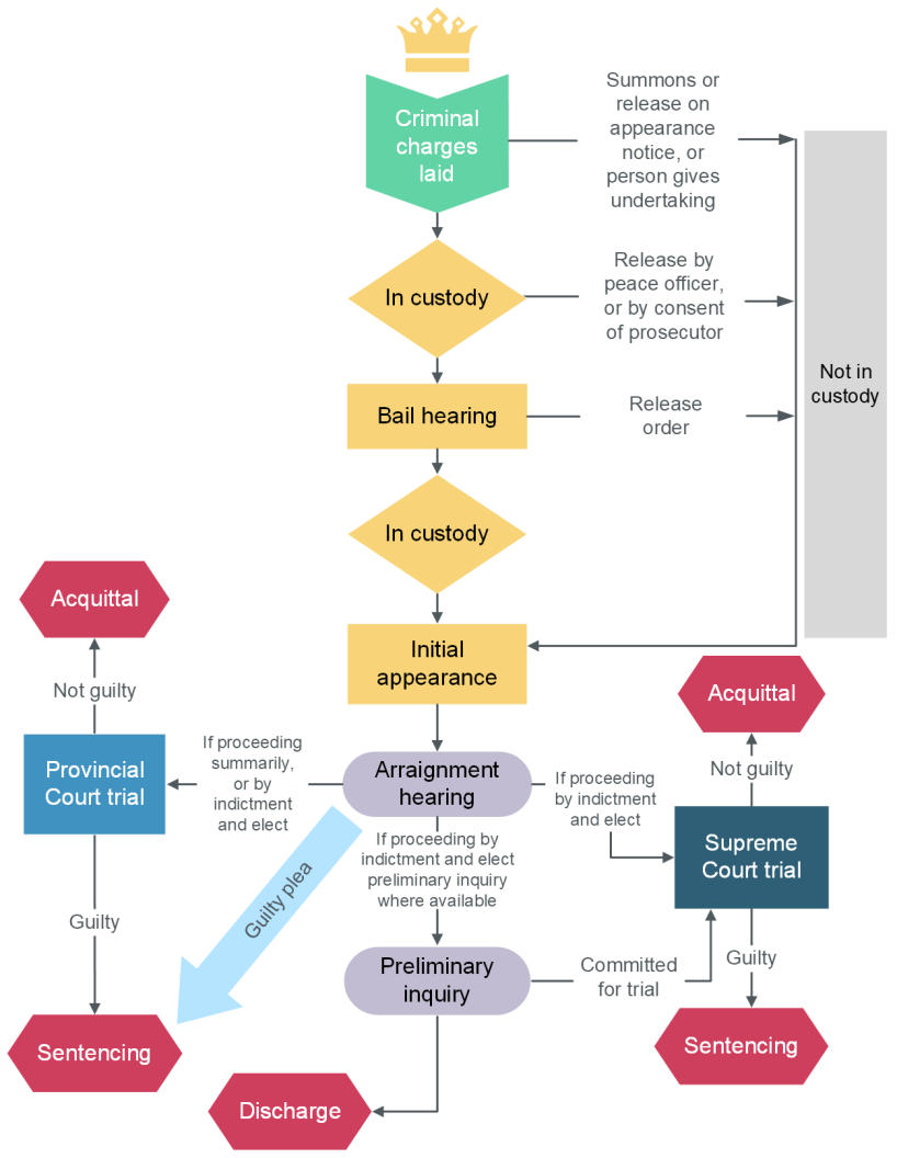 Flowchart of steps in a criminal case.